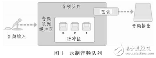 基于IOS系統(tǒng)的音頻數(shù)據(jù)處理設(shè)計(jì)方案