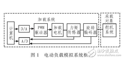 電動負載模擬系統(tǒng)仿真研究