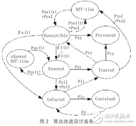 網(wǎng)絡(luò)病毒動(dòng)態(tài)交互抑制模型