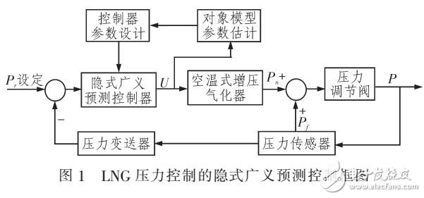 基于隱式廣義預(yù)測的LNG出口壓力控制仿真研究