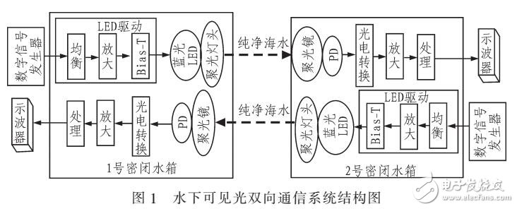 基于藍(lán)光LED的水下雙向通信測試系統(tǒng)設(shè)計