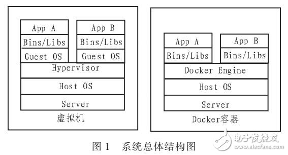 基于DOCKER容器組建WEB集群的設(shè)計(jì)方案