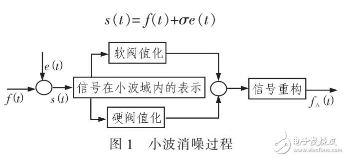 小波閥值消噪法應(yīng)用與數(shù)據(jù)預(yù)處理