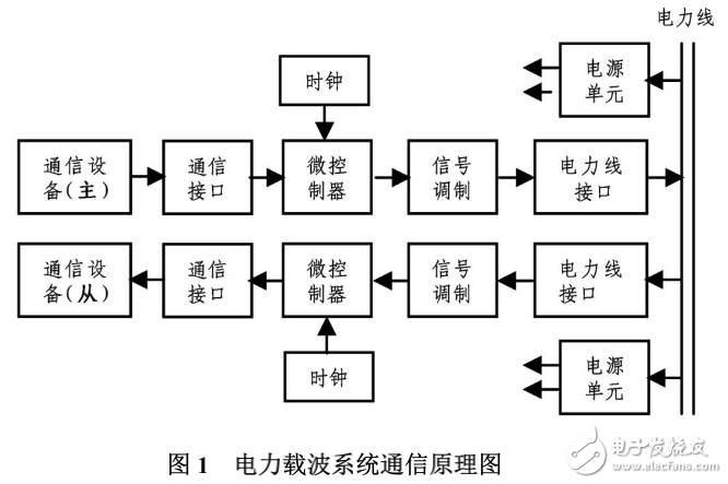 電力載波系統(tǒng)通信技術(shù)及其在電器設(shè)備監(jiān)控中的應(yīng)用