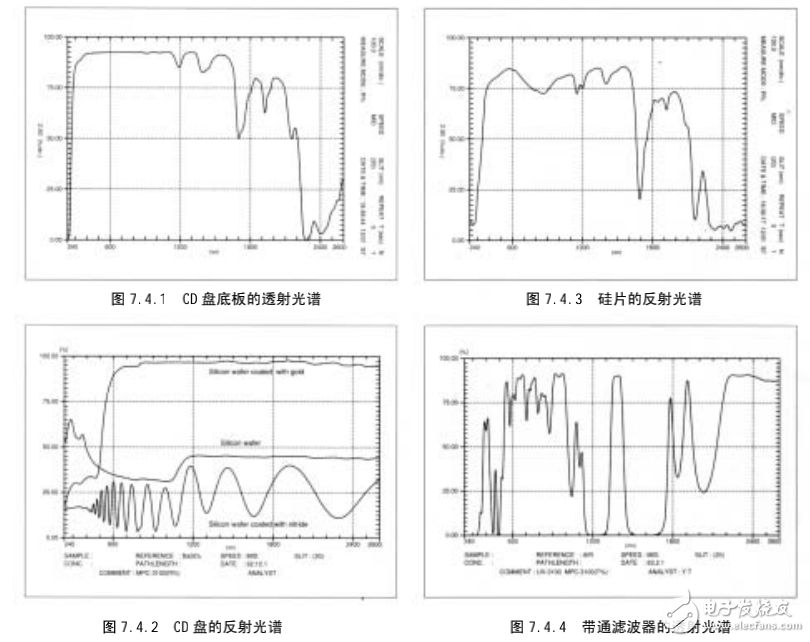 分光光度計(jì)之光學(xué)材料透射和反射光譜的測定