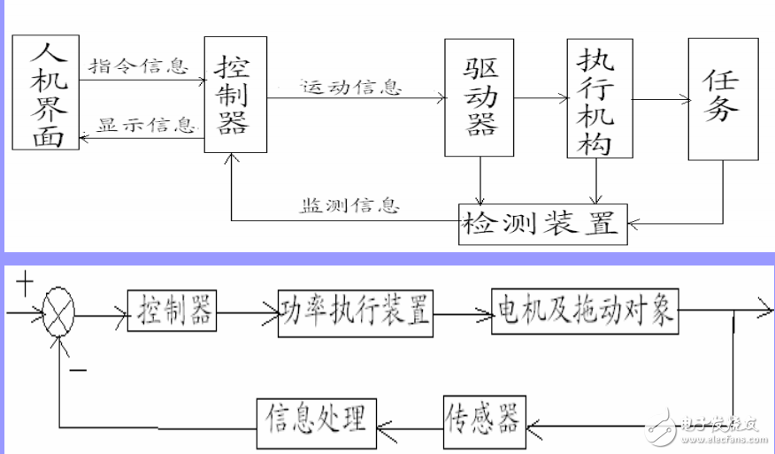 運(yùn)動控制系統(tǒng)的定義與機(jī)電系統(tǒng)運(yùn)動控制教程分享