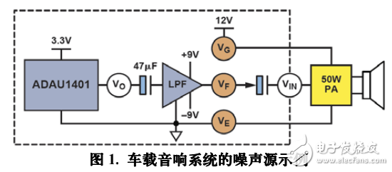 減少車載音響系統(tǒng)噪聲和功耗的相關(guān)技術(shù)解析