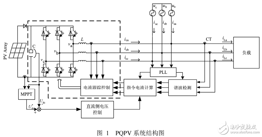 有源濾波與電能質(zhì)量光伏并網(wǎng)系統(tǒng)的控制研究