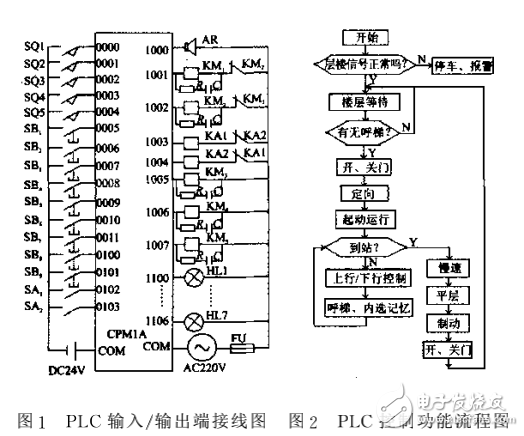 電梯控制要求介紹及基于PLC電梯控制系統(tǒng)的設(shè)計與實(shí)現(xiàn)