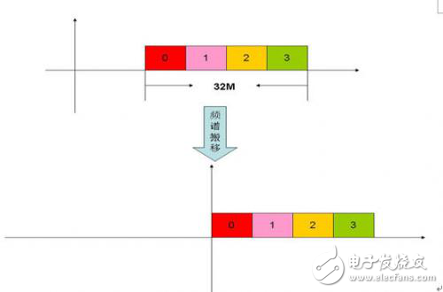 認(rèn)知無線電的頻譜檢測的FPGA實現(xiàn)