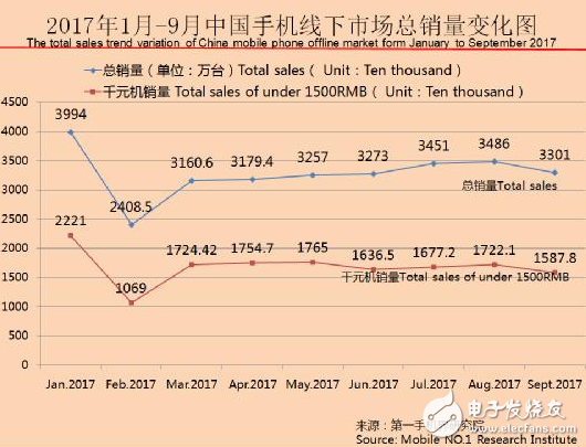 熱銷千元機市場排行榜,線下市場小米搶食華為銷量