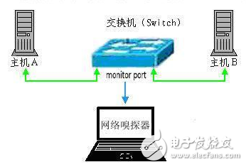 嗅探器是什么_嗅探器怎什么用