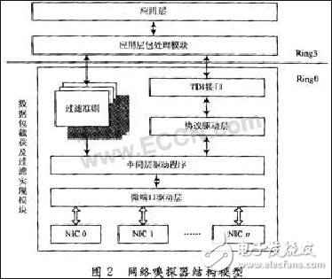 網(wǎng)絡(luò)嗅探器工作原理及驅(qū)動流程