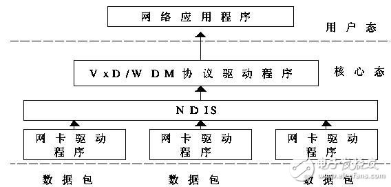 網(wǎng)絡(luò)嗅探器工作原理及驅(qū)動流程