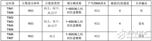 stm32f103zet6定時器詳解及應(yīng)用