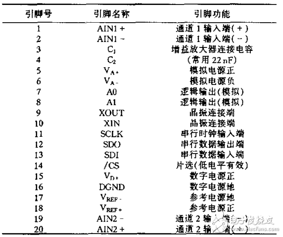 cs5532引腳圖及功能_cs5532結(jié)構(gòu)與封裝