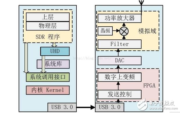 sdr技術(shù)原理解析