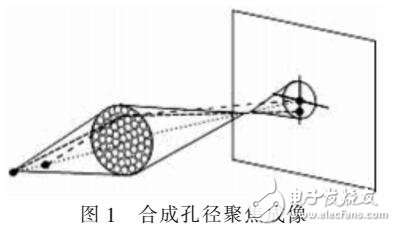 合成孔徑聚焦測(cè)距在車載導(dǎo)航中應(yīng)用