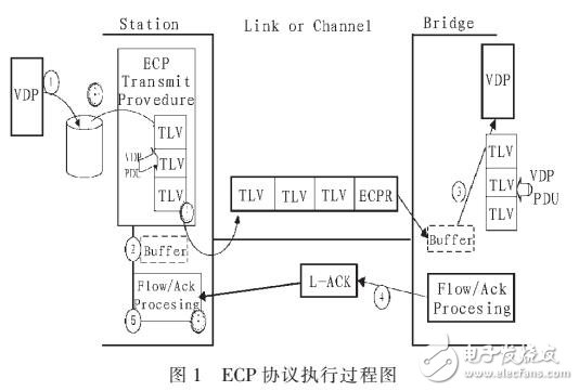 EVB技術(shù)中ECP協(xié)議的實(shí)現(xiàn)及改進(jìn)