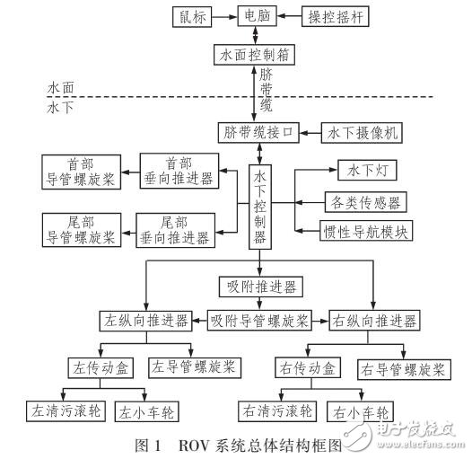 一種面向水下結(jié)構(gòu)檢測與清污的ROVA方案