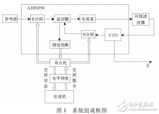 采用ADF4350的無人機數(shù)據(jù)鏈機載設備的接收機本振源