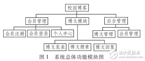 基于J2EE的MVC構(gòu)建校園博客系統(tǒng)