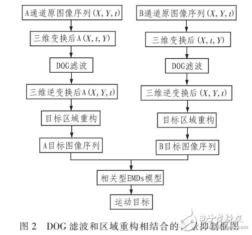 基于仿生視覺系統(tǒng)的運(yùn)動目標(biāo)快速檢測方法