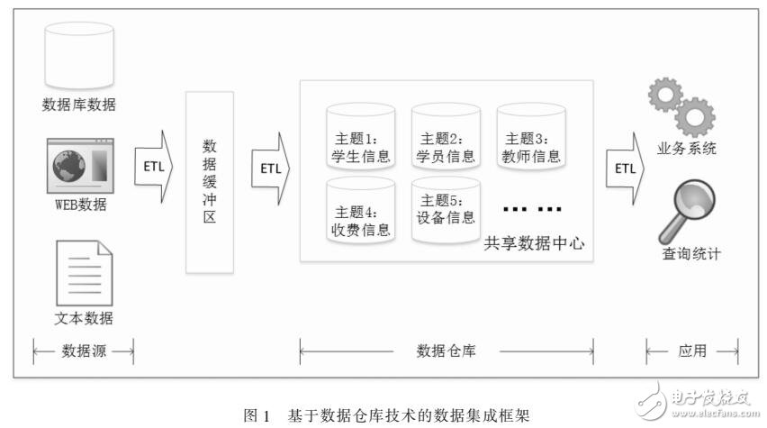 基于數(shù)據(jù)倉(cāng)庫(kù)技術(shù)的數(shù)據(jù)集成方案