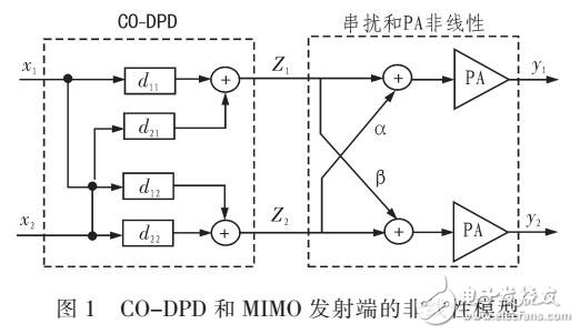 MIMO發(fā)射端的非線性串擾校正