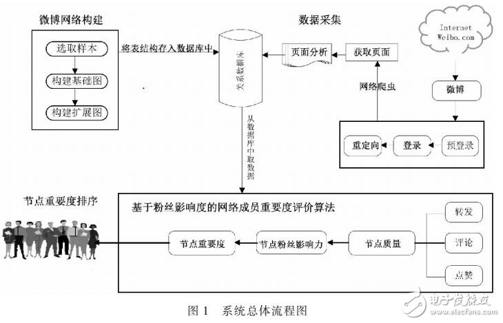 一種新穎的網(wǎng)絡(luò)成員重要度評(píng)價(jià)算法