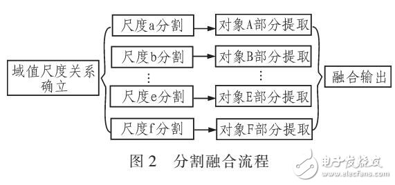 融合多尺度分割圖像分類