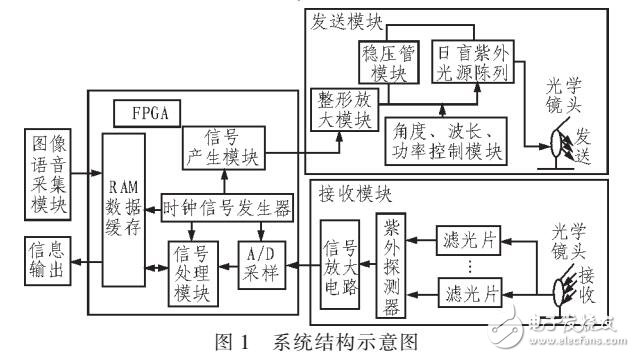 基于無(wú)線紫外光信標(biāo)引導(dǎo)的直升機(jī)降落駕駛輔助系統(tǒng)