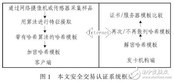 基于生物特征識(shí)別和一次性口令的電子商務(wù)安全交易方案