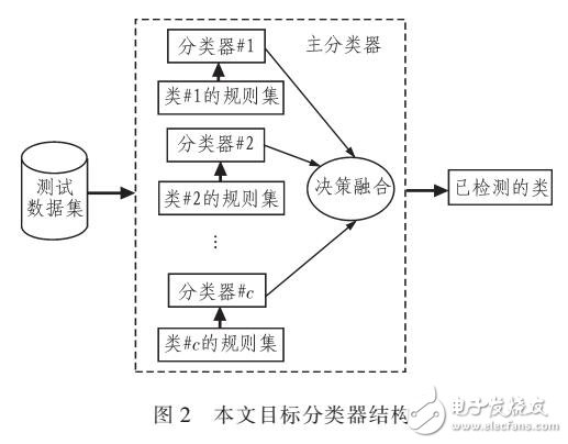 模糊推理和MICHIGAN遺傳算法的網(wǎng)絡(luò)入侵檢測方案