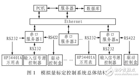 基于串口服務器的控制器模擬量自動標定系統(tǒng)