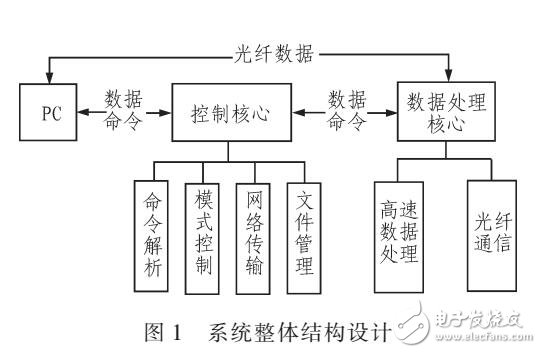 基于ARM9與FPGA的高速數(shù)據(jù)記錄模塊設(shè)計(jì)