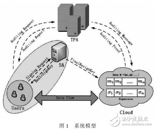 一種支持隱私保護(hù)的云共享數(shù)據(jù)公開審計(jì)方案