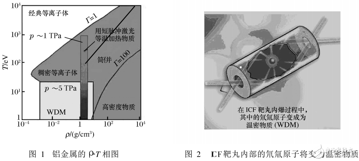 脈沖激光技術(shù)在溫密物質(zhì)和沖擊波實(shí)驗(yàn)研究中的應(yīng)用