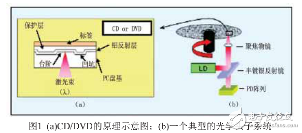 單片集成的優(yōu)勢及光存儲中光電檢測技術(shù)的介紹