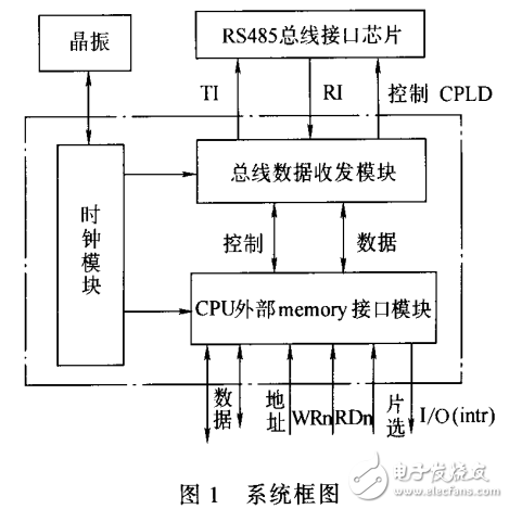 UART邏輯實(shí)現(xiàn)高速異步串行通信