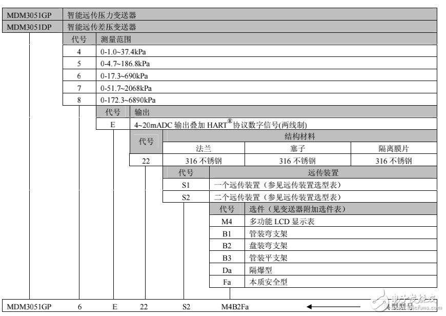 MDM3051GP/DP型智能遠(yuǎn)傳壓力/差壓變送器