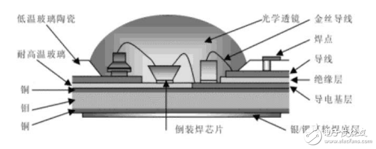 LED技術(shù)大全（免費分享）