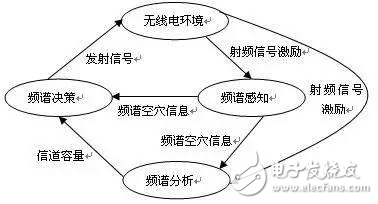 認(rèn)知無線電技術(shù)，三張圖即可揭秘？