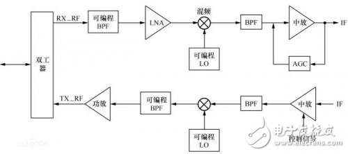 認(rèn)知無線電技術(shù)，三張圖即可揭秘？