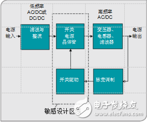 高壓創(chuàng)新對(duì)重新定義電源管理分析