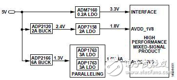 并聯(lián)ADP1763 LDO穩(wěn)壓器以支持高輸出電流應用分析