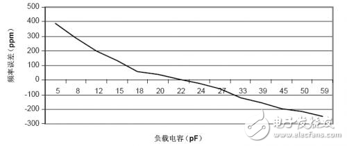 負載電容究竟有多重要？