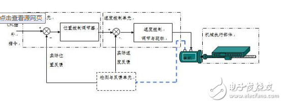 數(shù)控機床的伺服驅(qū)動系統(tǒng)