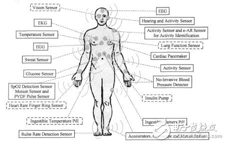 人體傳感器網(wǎng)絡(luò)是什么_人體傳感器網(wǎng)絡(luò)簡介