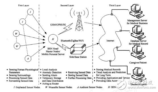 人體傳感器網(wǎng)絡(luò)是什么_人體傳感器網(wǎng)絡(luò)簡介